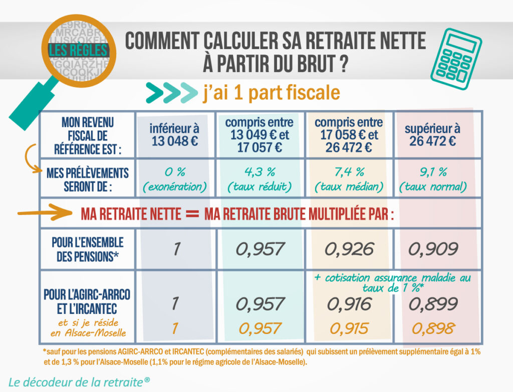 Retraite brute à retraite nette en 2026 avec 1 part fiscale