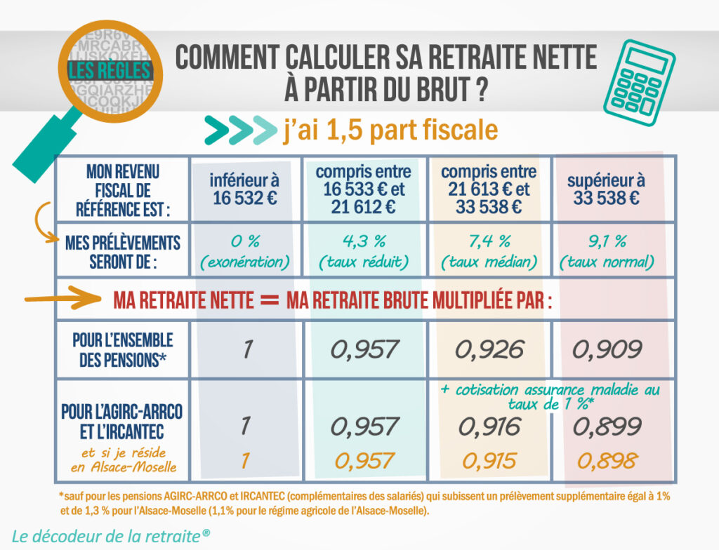 Retraite brute à retraite nette en 2026 avec 1 part fiscale et demi