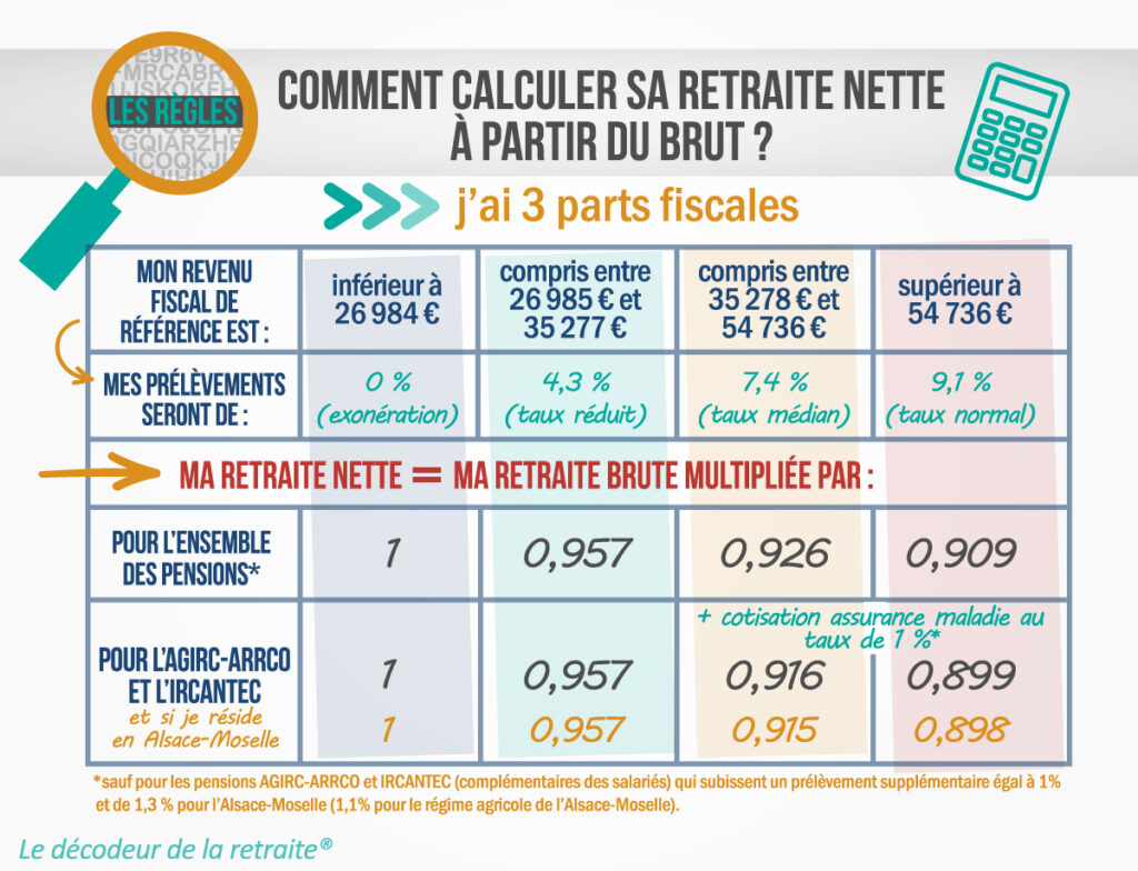 Retraite brute à retraite nette en 2026 avec 3 parts fiscales