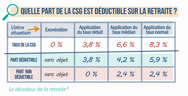 La différence entre retraite nette et retraite imposable