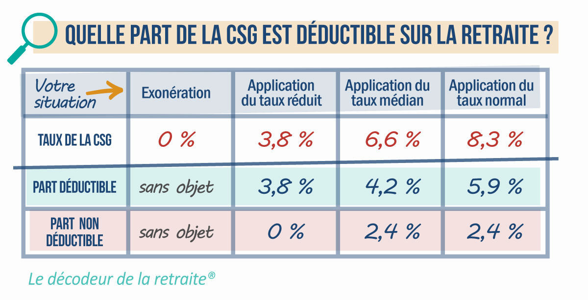 La différence entre retraite nette et retraite imposable