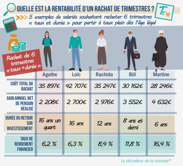La rentabilité du rachat de trimestres retraite