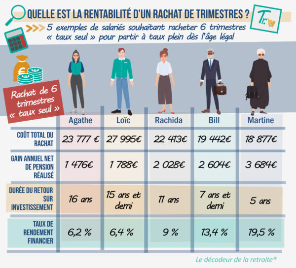 La rentabilité du rachat de trimestres retraite