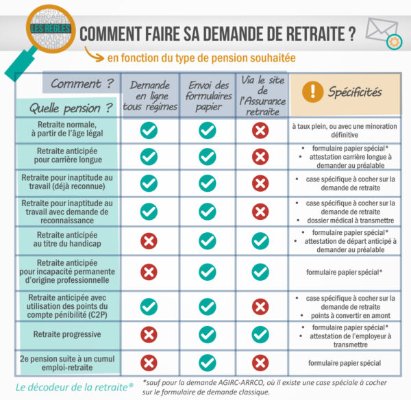 Comment faire sa demande de retraite : le guide pratique