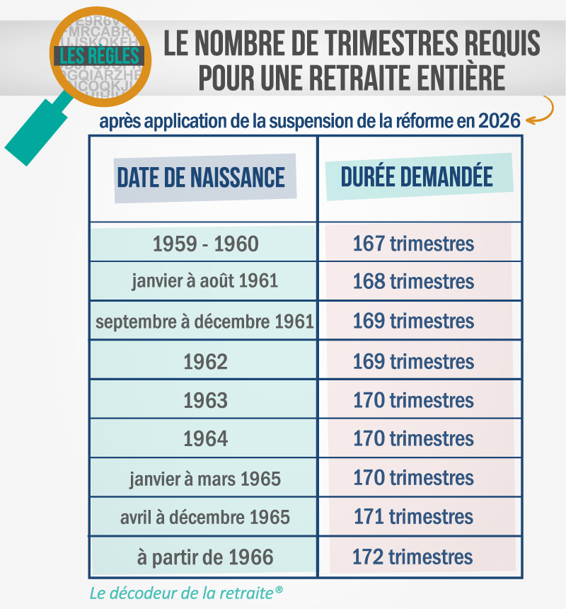Tableau du nombre de trimestres requis pour le taux plein à compter du 1er septembre 2026