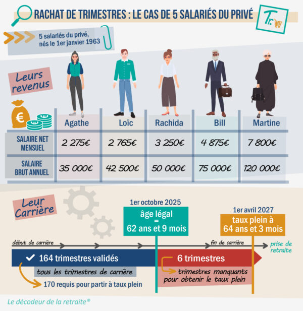 La rentabilité du rachat de trimestres retraite