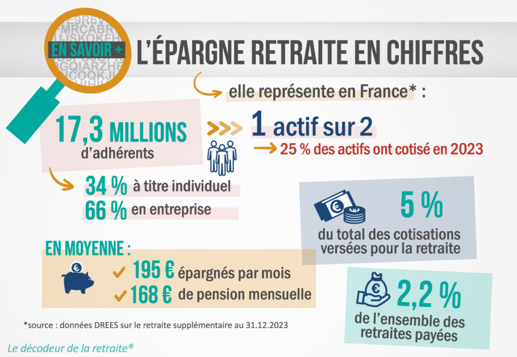 Les chiffres clés de l'épargne retraite en 2025.