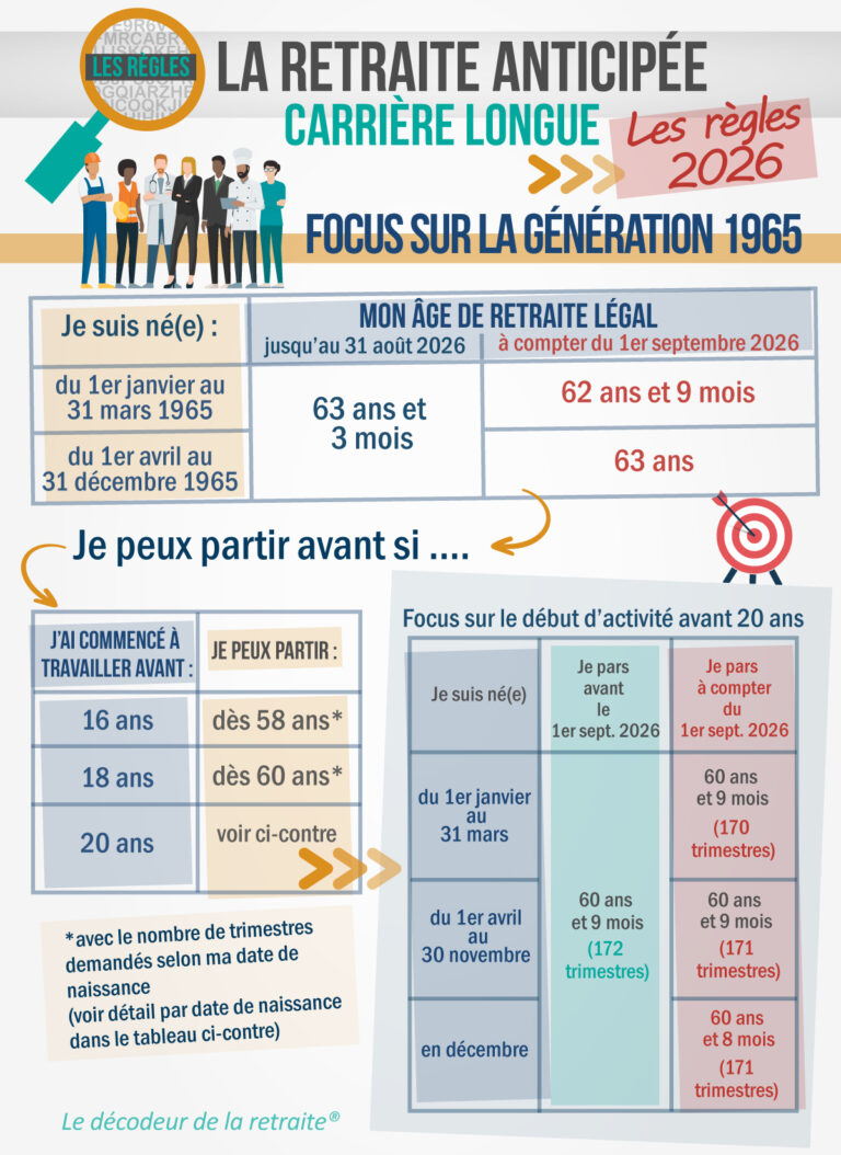 Retraite carrière longue | la réforme pour la génération 1965
