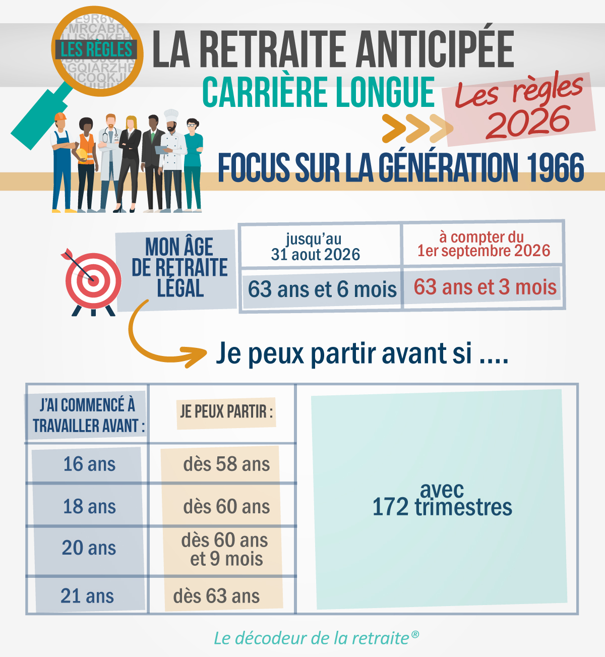 Retraite carrière longue | né en 1966 | nouvelle réforme