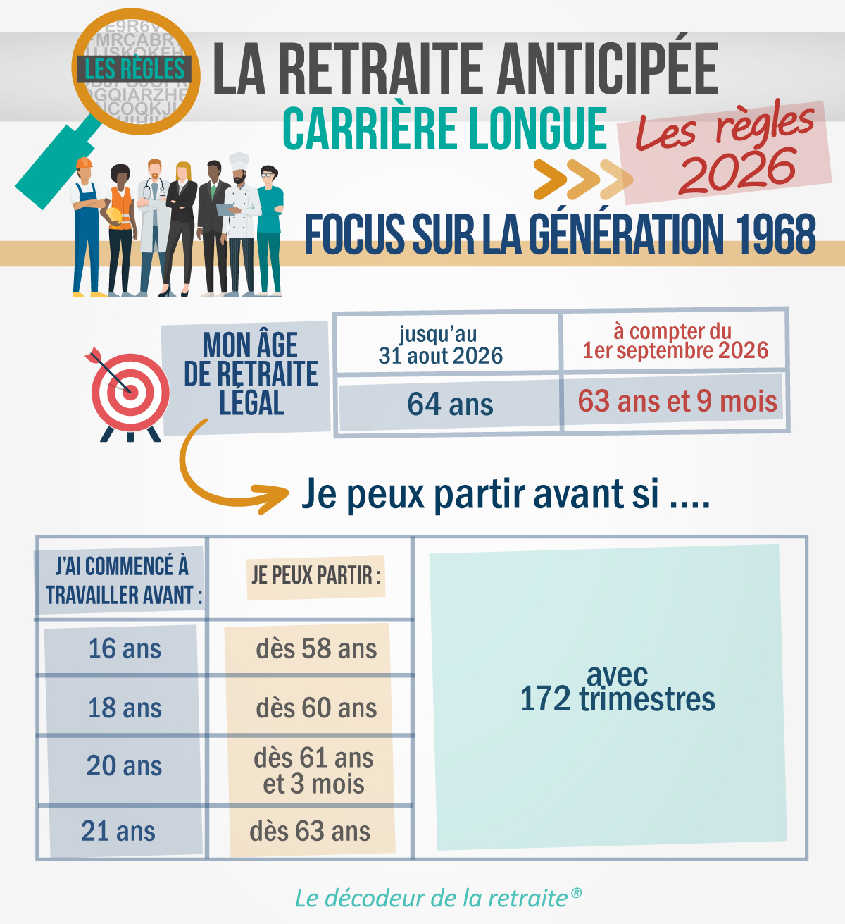Retraite carrière longue |1968 - toutes vos conditions de départ