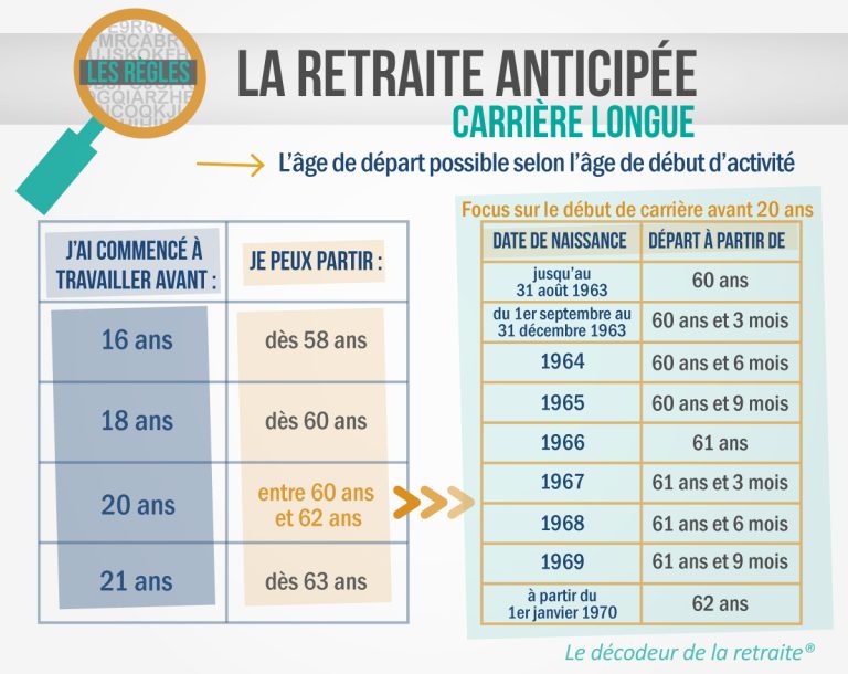 Carrière longue : le guide complet pour fixer sa date de départ