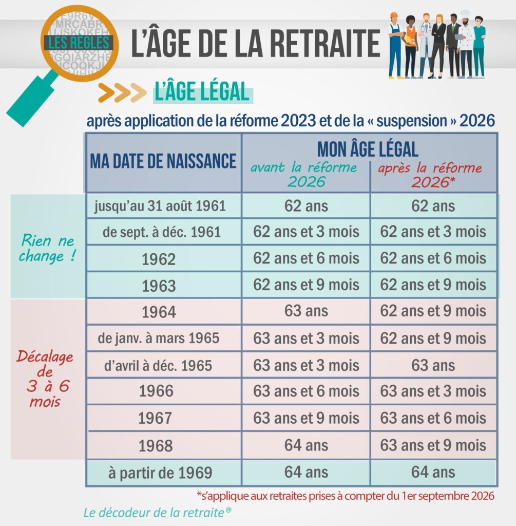 âge légal de la retraite avant et après la suspension de la réforme de 2023