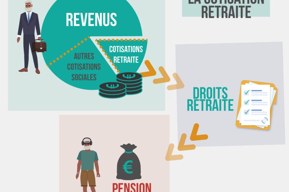 L'image illustre comment la cotisation retraite prélevée sur le revenu se transforme en droit à retraite puis en pension au moment du départ