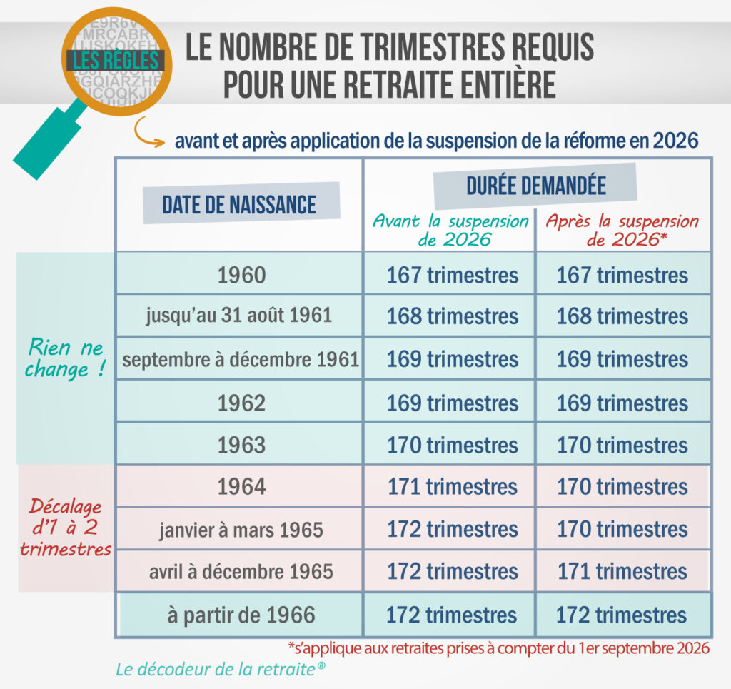 Le nombre de trimestres requis pour une retraite à taux plein avant et après la suspension de la réforme en 2026