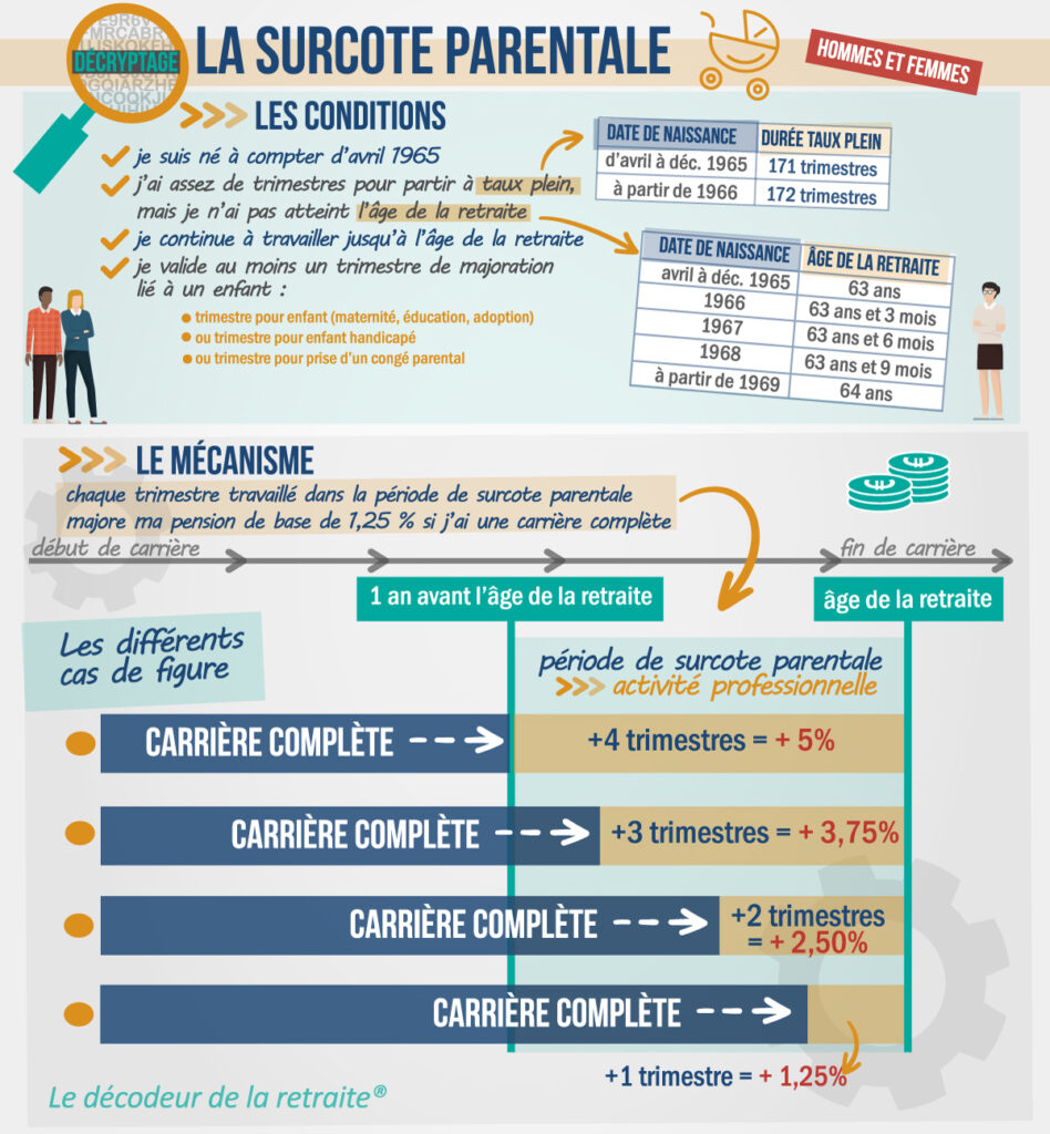 La surcote parentale : conditions suite à la suspension de la réforme des retraites