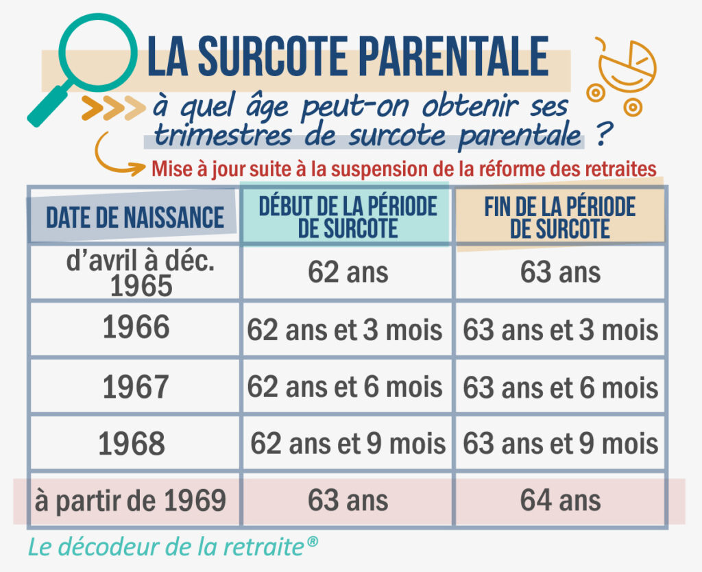 La période de surcote parentale suite à la suspension de la réforme des retraites.