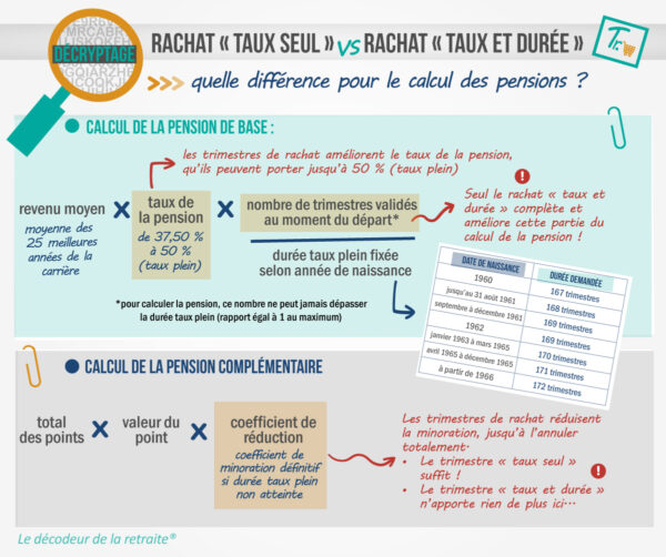 La rentabilité du rachat de trimestres retraite