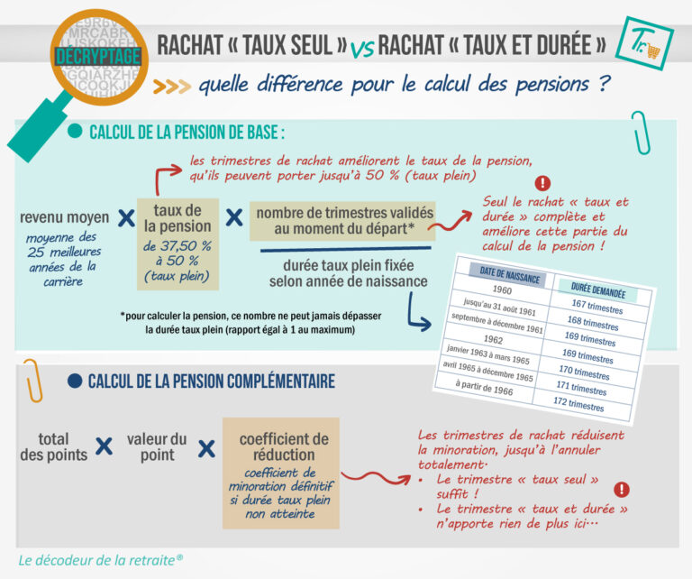 La rentabilité du rachat de trimestres retraite