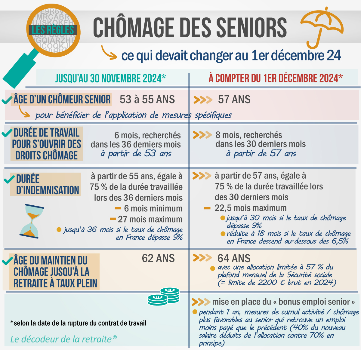 Chômage Non Indemnisé Et Retraite