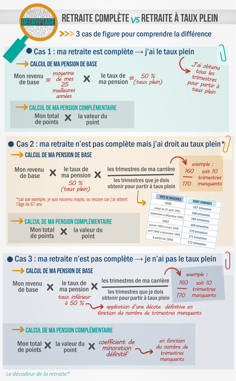 Âge de la retraite : toutes les clés pour y voir plus clair