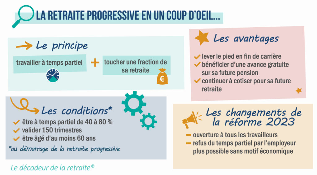 Infographie résumant les modalités de la retraite progressive (fonctionnement, conditions, avantages)