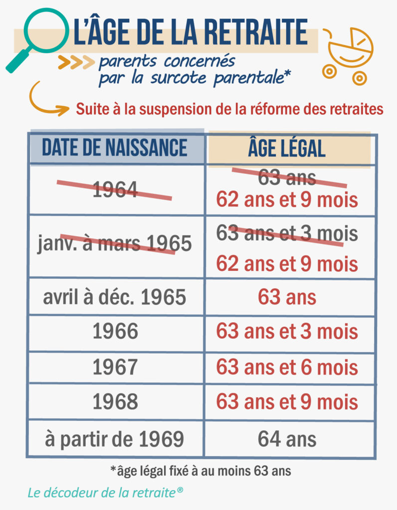 Les parents concernés par la surcote parentale suite à la suspension de la réforme des retraites