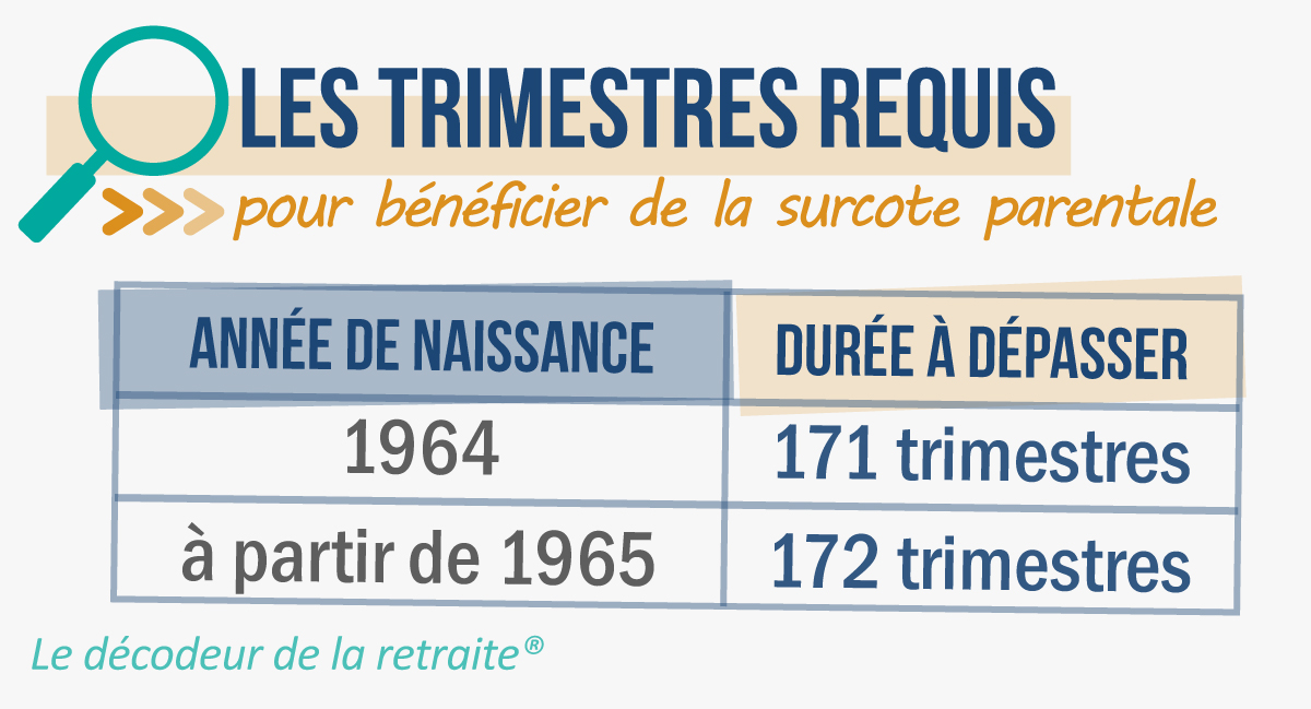 Surcote parentale : à qui va-t-elle s’appliquer