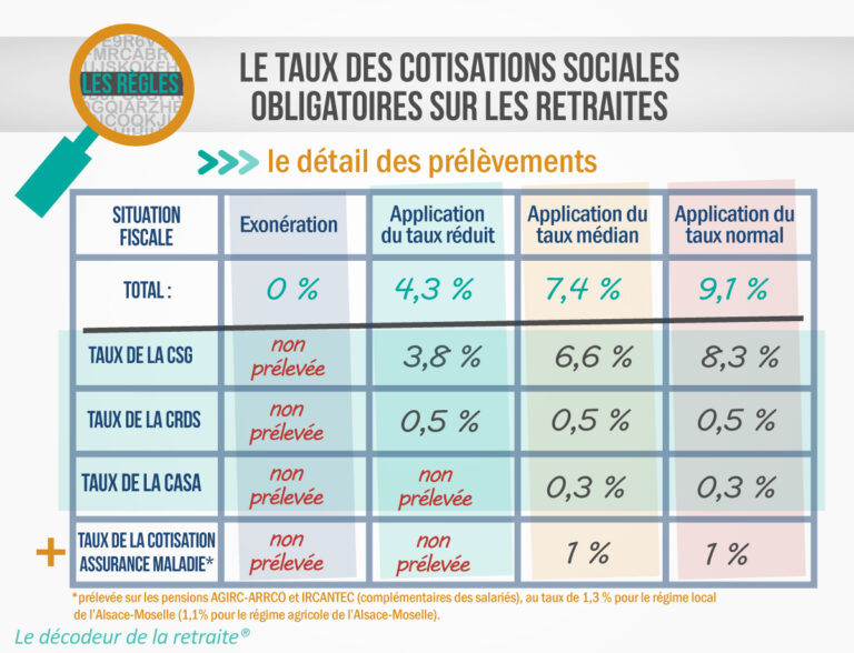 Retraite → brut à net : le mode d’emploi 2024